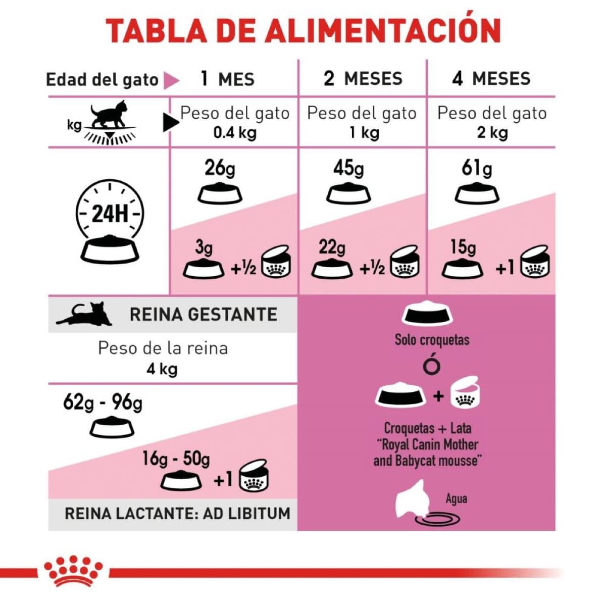 Royal Canin Mother and Babycat Alimento Gato Gatito 1.37 kg - AniMALL
