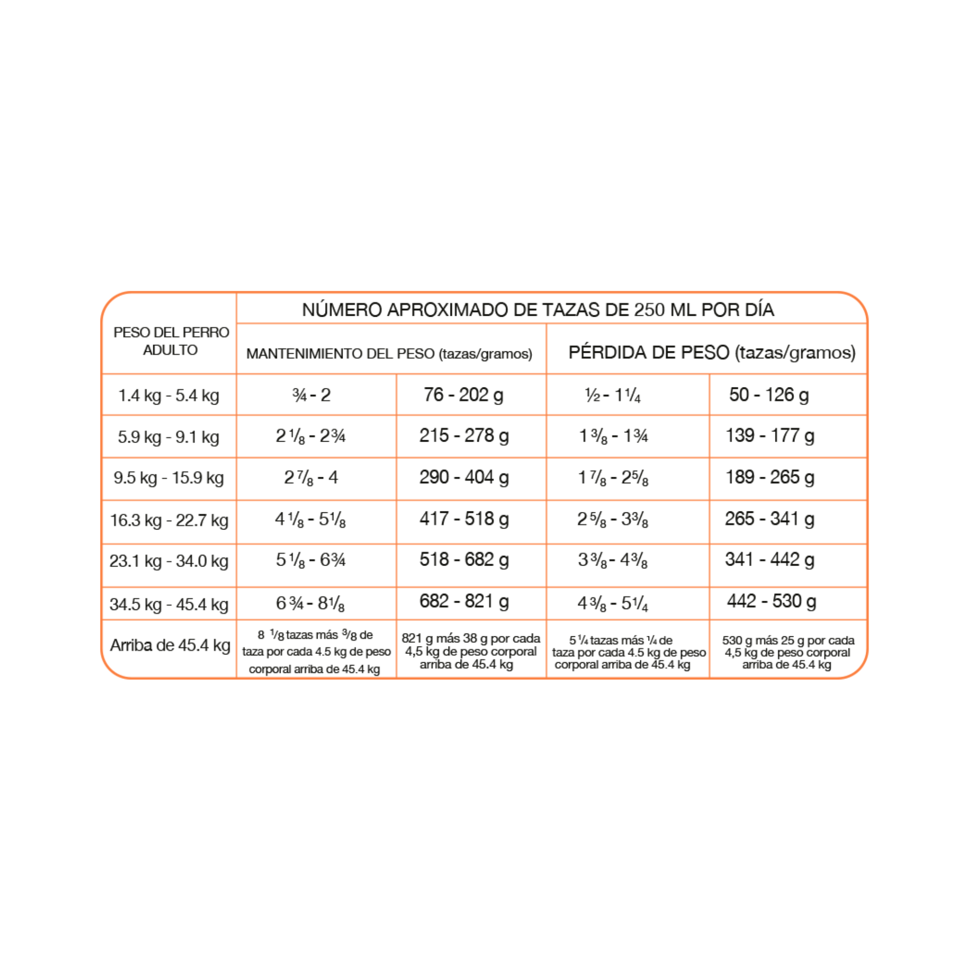 Pro Plan Veterinary Diets OM tabla nutricional canina