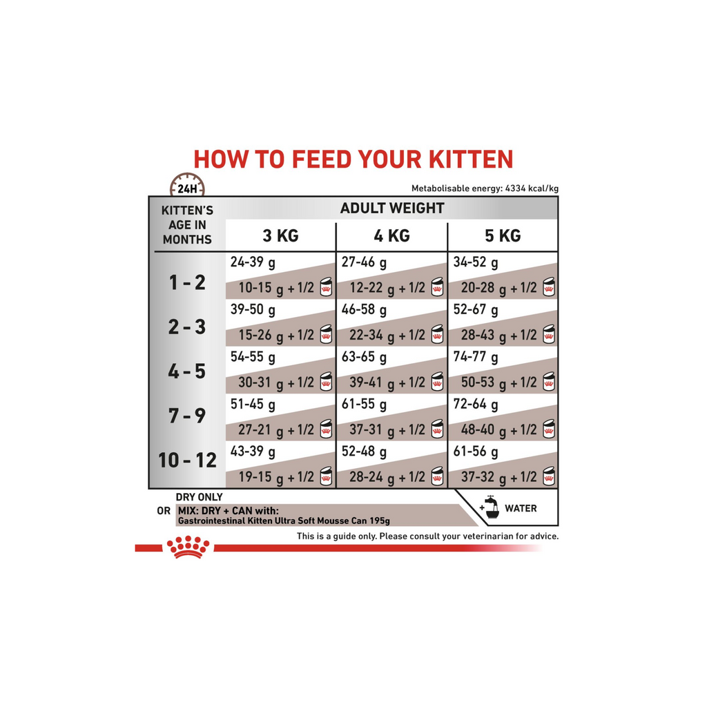 Royal Canin Veterinary Gastrointestinal Felino Kitten 2 kg, alimento para gatitos con sensibilidad digestiva